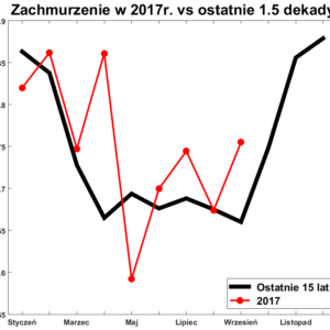 Zachmurzenie w Polsce: 2017 vs ostatnie 1.5 dekady
