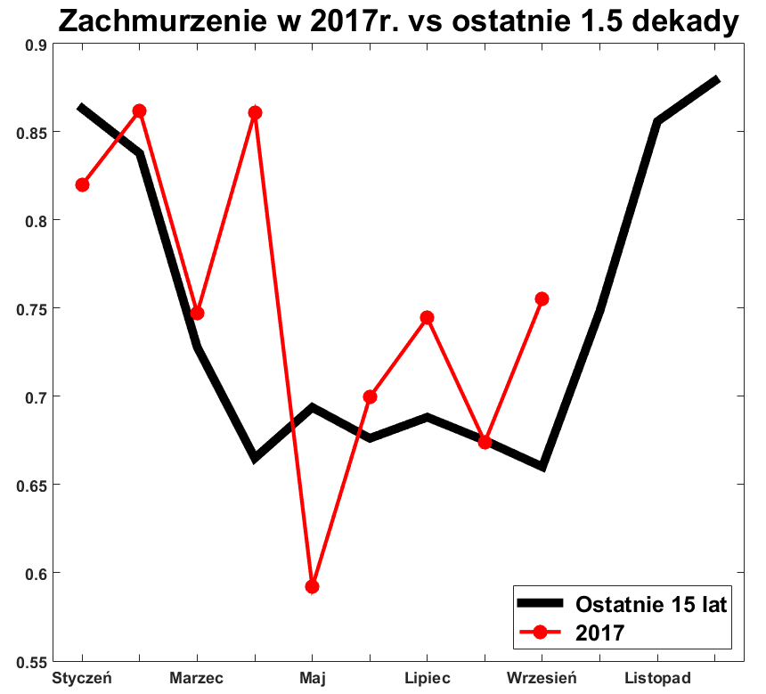 Cloudiness in Poland: 2017 vs. last 15 years
