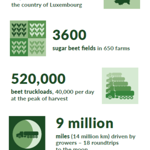 harvest facts